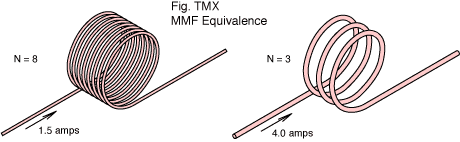Diagram showing two coils with different numbers of turns but same MMF