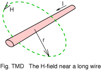 The H-field distribution around a long, straight wire