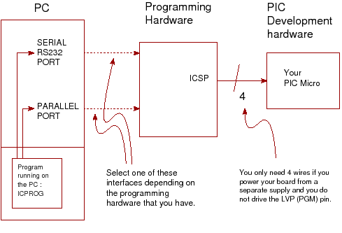 PIC programming block diagram